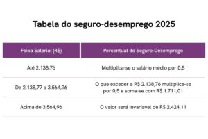 Alerta de novo valor do seguro desemprego 2025: R$ 2138,76 para quem cumprir requisitos