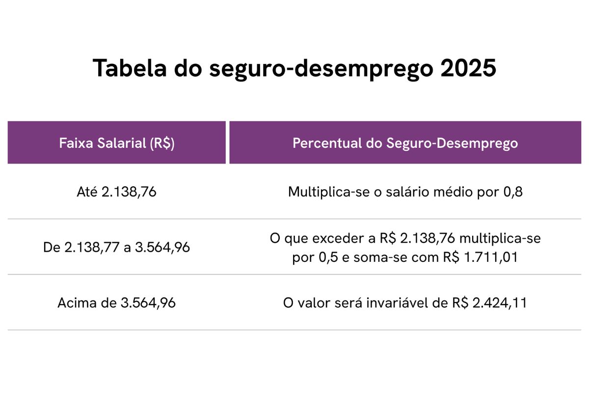 Uma tabela que traz o Alerta de novo valor do seguro desemprego 2025