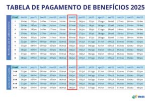 INSS: próximo pagamento inclui ressarcimento de R$ 298 milhões em fraudes
