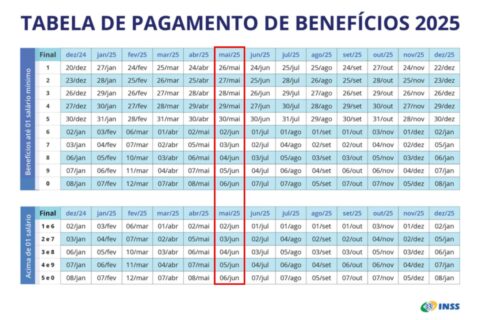 INSS: próximo pagamento inclui ressarcimento de R$ 298 milhões em fraudes